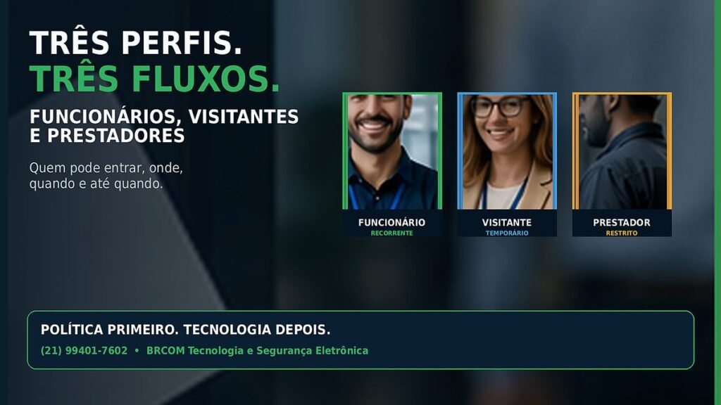 Controle de acesso com credenciais de funcionários, visitantes e prestadores